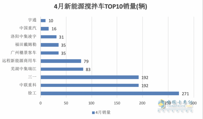1-4月新能源攪拌車：銷2441輛增126%，徐工\三一\中聯(lián)重科居前三