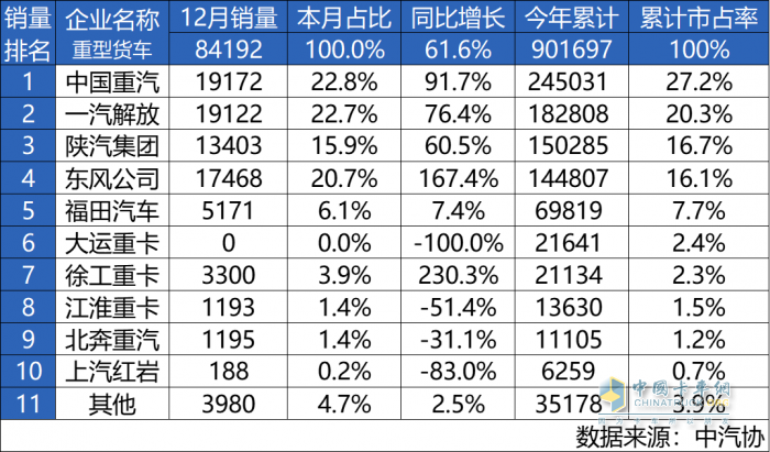 所向披靡，一往無前！中國重汽榮登2024年重卡銷量總冠軍寶座！