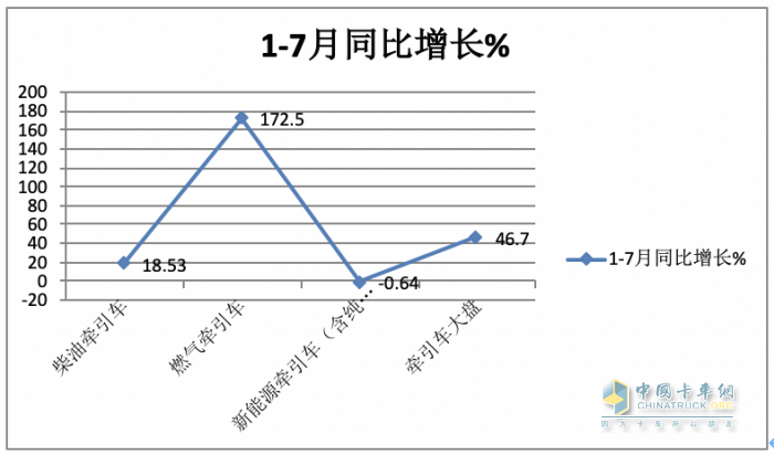 2023年1-7月牽引車終端市場：同比“7連增“燃氣類領(lǐng)漲 解放霸榜，重汽、東風分列二、三