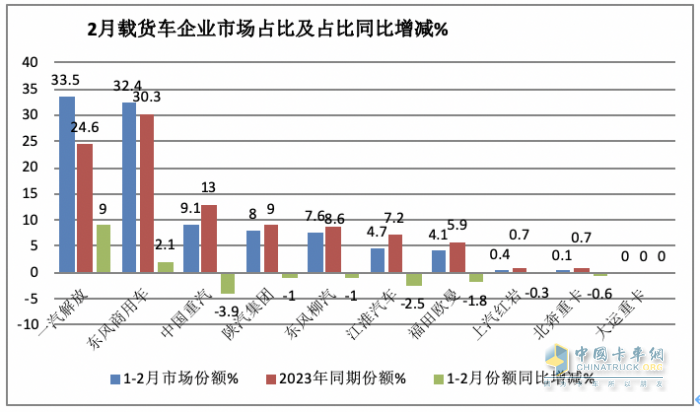 2月載貨車(chē)：銷(xiāo)量創(chuàng)近8月新低； 東商重回第一； 解放\重汽爭(zhēng)第二；陜汽亮眼