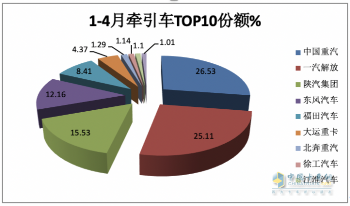 2024年4月牽引車:銷4.53萬輛 增5% 重汽\解放“爭霸” 北汽領(lǐng)漲