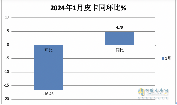 1月皮卡終端：實銷2.6萬輛增5%，長城領(lǐng)跑，江鈴緊跟；吉利雷達暴漲