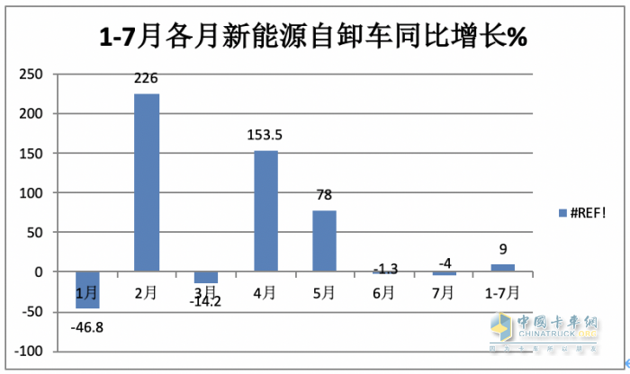 1-7月新能源自卸車：三一、徐工爭(zhēng)冠，重汽領(lǐng)漲