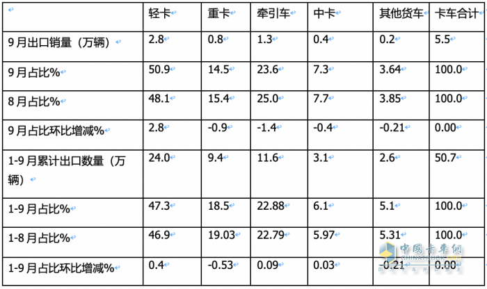 2023年9月我國卡車出口市場(chǎng)：出口5.5萬輛降5%，俄羅斯、墨西哥、沙特居前三