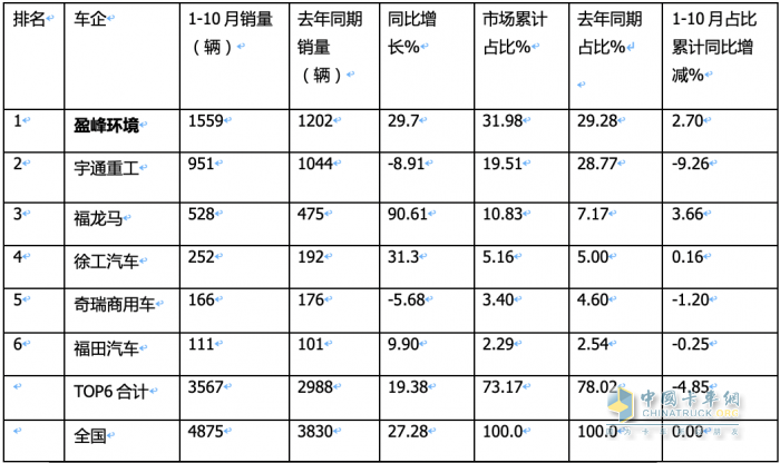 前10月新能源環(huán)衛(wèi)車：實(shí)銷4875輛增27.28%混動(dòng)領(lǐng)漲；盈峰環(huán)境\\宇通\\福龍馬居前三；福龍馬領(lǐng)漲