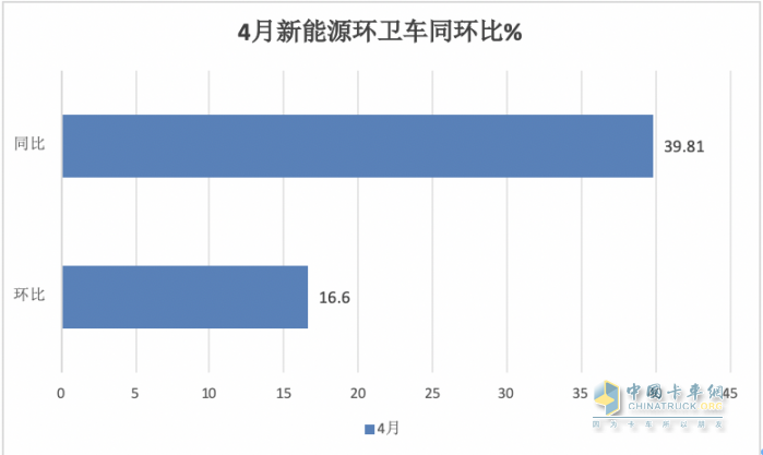 1-4月新能源環(huán)衛(wèi)車：銷2067輛演繹“11連漲” ，盈峰環(huán)境、宇通、徐工居前三