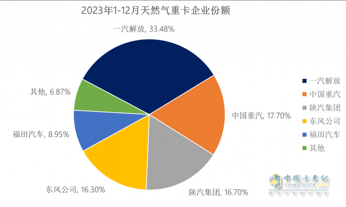 2023中重卡銷量重返百萬輛，誰是中重卡市場“大贏家”？