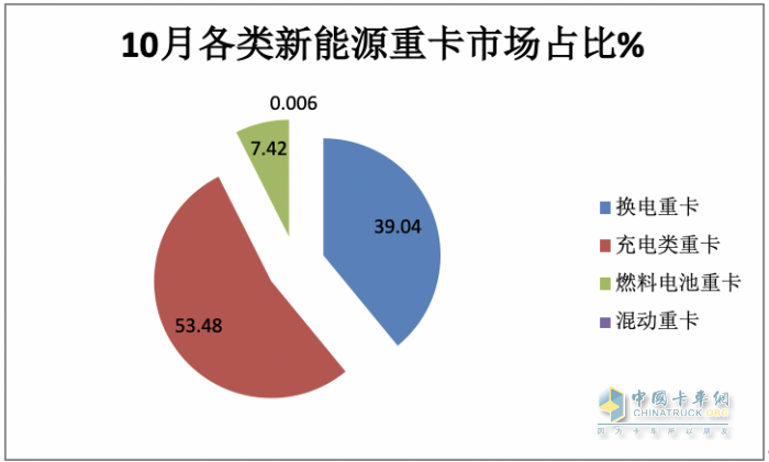 2023年10月新能源重卡市場：銷3463輛再創(chuàng)新高，三一、徐工爭冠 重汽領漲