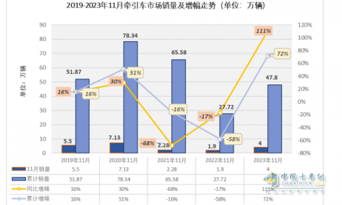 11月牽引車：銷量翻倍增 解放\重汽\陜汽居前三；紅巖暴漲8.66倍