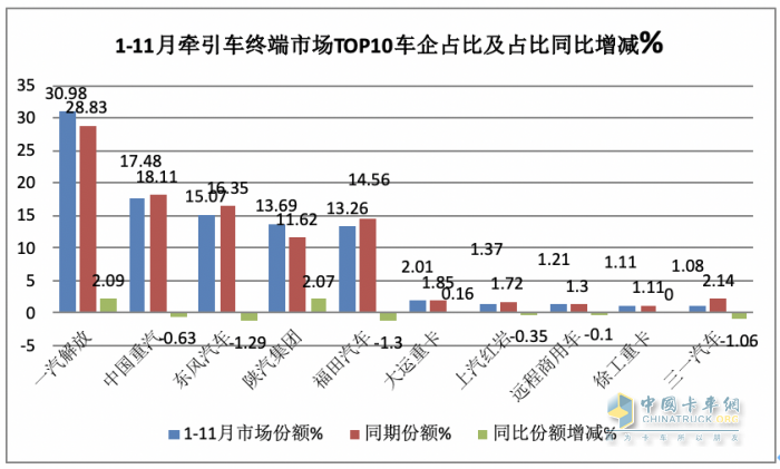2023年1-11月牽引車終端市場(chǎng)：實(shí)銷30.54萬燃?xì)忸惐q352%，解放\重汽\東風(fēng)居前三 陜汽領(lǐng)漲?