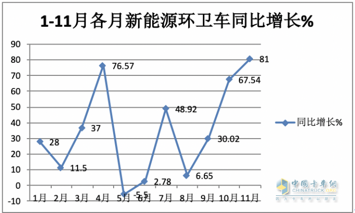 前11月新能源環(huán)衛(wèi)車：實(shí)銷5452輛增31.41%；盈峰環(huán)境\宇通\福龍馬居前三；福龍馬領(lǐng)漲