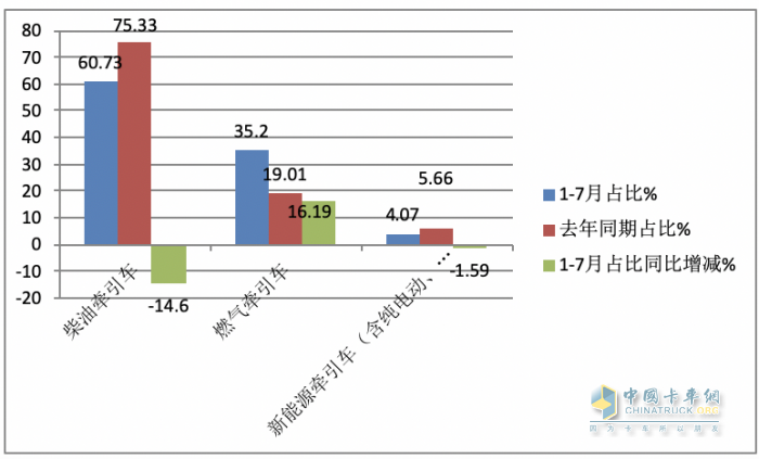 2023年1-7月牽引車終端市場：同比“7連增“燃氣類領(lǐng)漲 解放霸榜，重汽、東風分列二、三