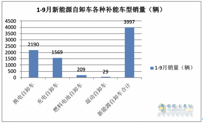 銷(xiāo)3997輛增12.5%換電過(guò)半，三一、徐工、重汽居前三