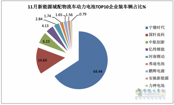 11月新能源城配物流車: 小卡領(lǐng)漲， 暢銷車型\配套電池TOP10花落誰(shuí)家？
