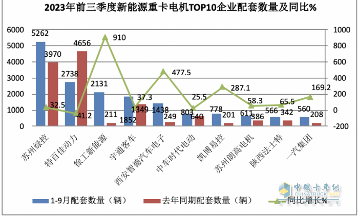 前9月新能源重卡電機(jī)：綠控奪冠，特百佳、徐工分列二三，大馬力化趨勢(shì)明顯