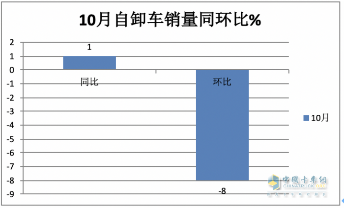 10月重型自卸車終端：微增4% 重汽/東風(fēng)爭(zhēng)第一，陜汽第三且領(lǐng)漲