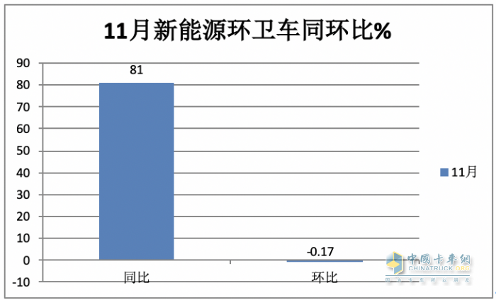 前11月新能源環(huán)衛(wèi)車：實(shí)銷5452輛增31.41%；盈峰環(huán)境\宇通\福龍馬居前三；福龍馬領(lǐng)漲