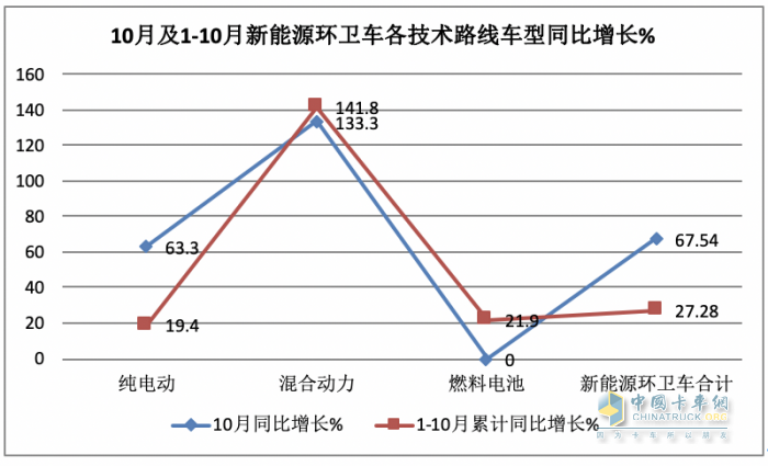 前10月新能源環(huán)衛(wèi)車：實(shí)銷4875輛增27.28%混動(dòng)領(lǐng)漲；盈峰環(huán)境\\宇通\\福龍馬居前三；福龍馬領(lǐng)漲