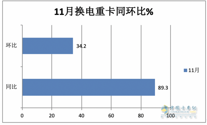 前11月?lián)Q電重卡:銷122萬輛增34% 徐工奪冠 遠(yuǎn)程\ 三一分列二三，宇通領(lǐng)漲