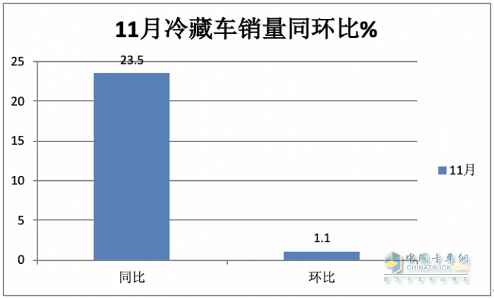 2023年前11月冷藏車市場(chǎng)特點(diǎn)簡(jiǎn)析：同比增22.6%混動(dòng)最猛，福田\解放\江淮居前三