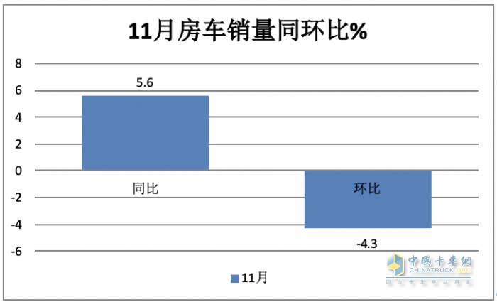 2023年11月房車：銷售887輛增5.6%；大通、威特爾芬、宇通居前三