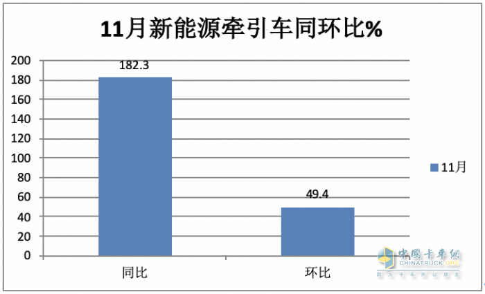 11月新能源牽引車：銷量及同比均創(chuàng)新高，徐工\宇通\東風居前三，解放領漲