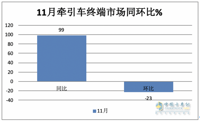 2023年1-11月牽引車終端市場(chǎng)：實(shí)銷30.54萬燃?xì)忸惐q352%，解放\重汽\東風(fēng)居前三 陜汽領(lǐng)漲?