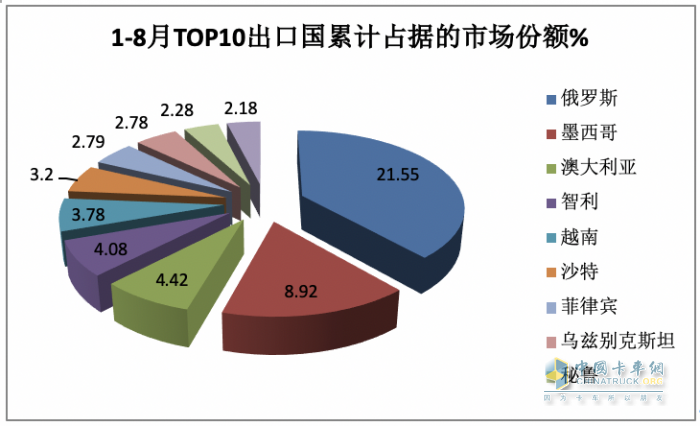2023年8月我國卡車出口市場：出口5.2萬輛下降2%，俄羅斯、墨西哥、澳大利亞居前三