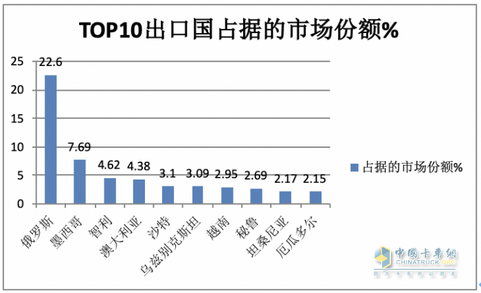 2023年9月我國卡車出口市場(chǎng)：出口5.5萬輛降5%，俄羅斯、墨西哥、沙特居前三