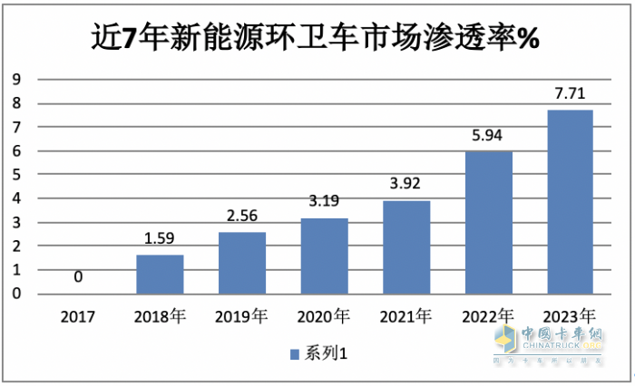前11月新能源環(huán)衛(wèi)車：實(shí)銷5452輛增31.41%；盈峰環(huán)境\宇通\福龍馬居前三；福龍馬領(lǐng)漲