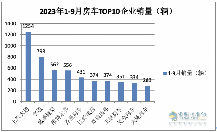 2023年9月國(guó)產(chǎn)底盤自行式房車銷量特點(diǎn)：銷1202輛同環(huán)比“雙增”，大通、威特爾芬、宇通居前三