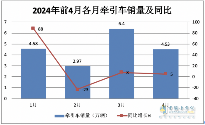 2024年4月牽引車:銷4.53萬輛 增5% 重汽\解放“爭霸” 北汽領(lǐng)漲