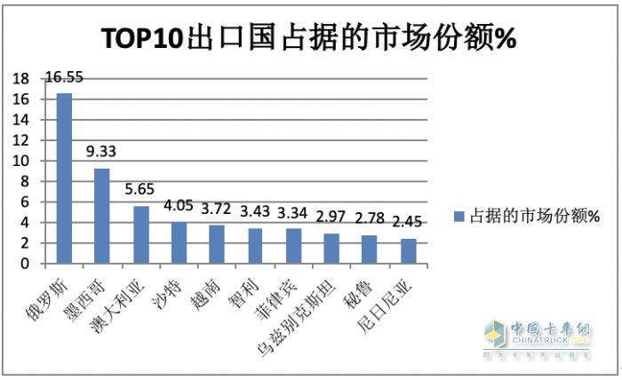 2023年8月我國卡車出口市場：出口5.2萬輛下降2%，俄羅斯、墨西哥、澳大利亞居前三