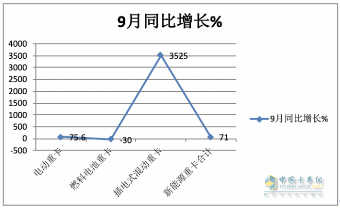 2023年前三季度燃料電池重卡市場特點：累銷1814輛增72%，宇通、東風、蘇州金龍居前三，陜汽領漲