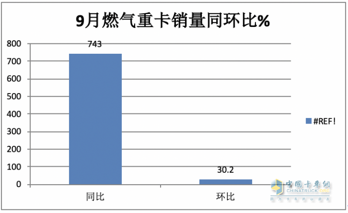 2023年9月燃?xì)庵乜ńK端市場特點：暴漲7.43倍銷量創(chuàng)新高，解放奪冠 重汽、東風(fēng)爭第二
