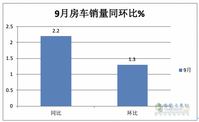 2023年9月國(guó)產(chǎn)底盤自行式房車銷量特點(diǎn)：銷1202輛同環(huán)比“雙增”，大通、威特爾芬、宇通居前三
