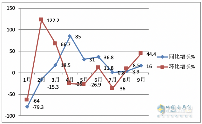 9月載貨車：同環(huán)比“雙增”, 東風(fēng)商用車奪冠，重汽、解放分列二三 歐曼領(lǐng)漲