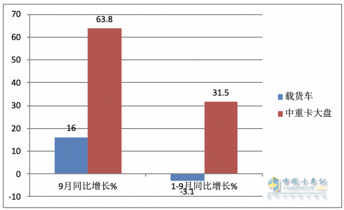 9月載貨車：同環(huán)比“雙增”, 東風(fēng)商用車奪冠，重汽、解放分列二三 歐曼領(lǐng)漲