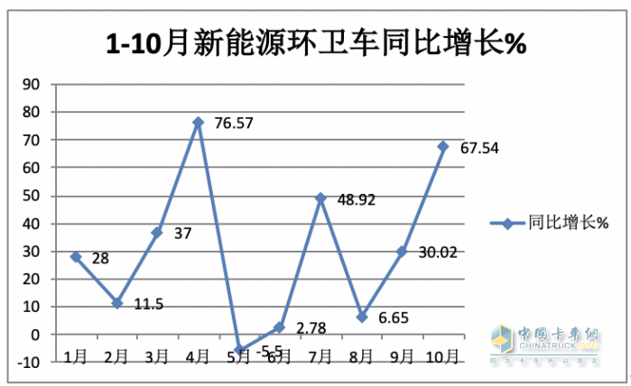 前10月新能源環(huán)衛(wèi)車：實(shí)銷4875輛增27.28%混動(dòng)領(lǐng)漲；盈峰環(huán)境\\宇通\\福龍馬居前三；福龍馬領(lǐng)漲
