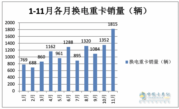 前11月?lián)Q電重卡:銷122萬輛增34% 徐工奪冠 遠(yuǎn)程\ 三一分列二三，宇通領(lǐng)漲