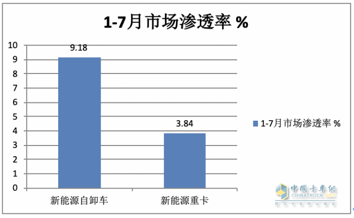 1-7月新能源自卸車：三一、徐工爭(zhēng)冠，重汽領(lǐng)漲