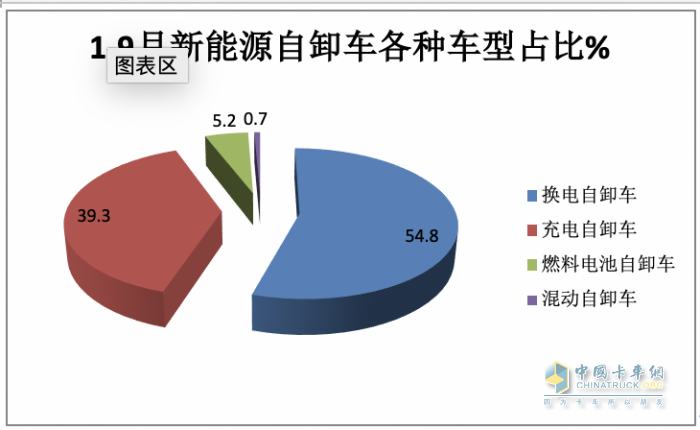 銷(xiāo)3997輛增12.5%換電過(guò)半，三一、徐工、重汽居前三