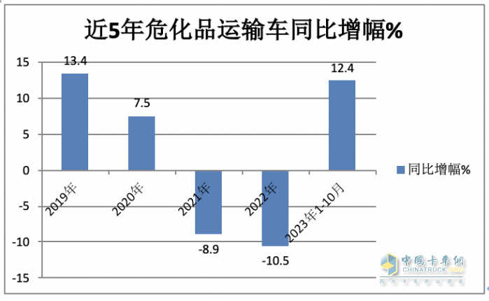 2023年1-10月?；愤\(yùn)輸車(chē)銷量特點(diǎn)簡(jiǎn)析：5-6米車(chē)型最熱銷 柴油領(lǐng)跑，燃?xì)忸愵I(lǐng)漲?