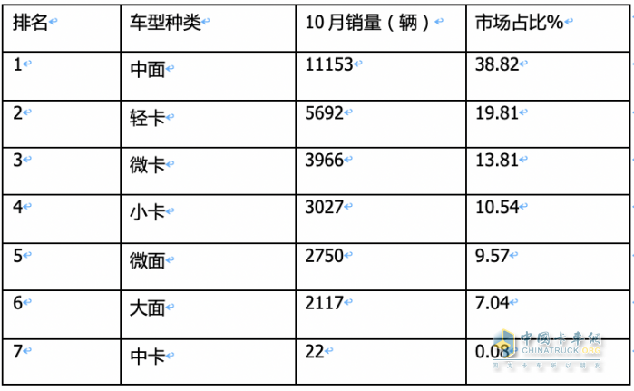 10月新能源城配物流車:中面占主體、 暢銷車型\配套電池TOP10都有誰？
