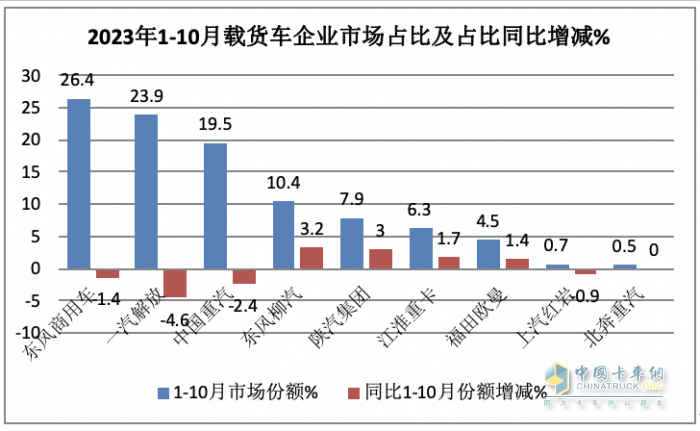 10月載貨車：“銀十”如期而至, 東商奪冠，重汽\解放分列二三 歐曼領(lǐng)漲