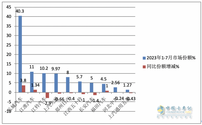 短暫“爬坡”后遇冷、新能源暴漲2.2倍，長城、大通、江淮居前三