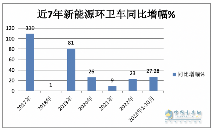 前10月新能源環(huán)衛(wèi)車：實(shí)銷4875輛增27.28%混動(dòng)領(lǐng)漲；盈峰環(huán)境\\宇通\\福龍馬居前三；福龍馬領(lǐng)漲
