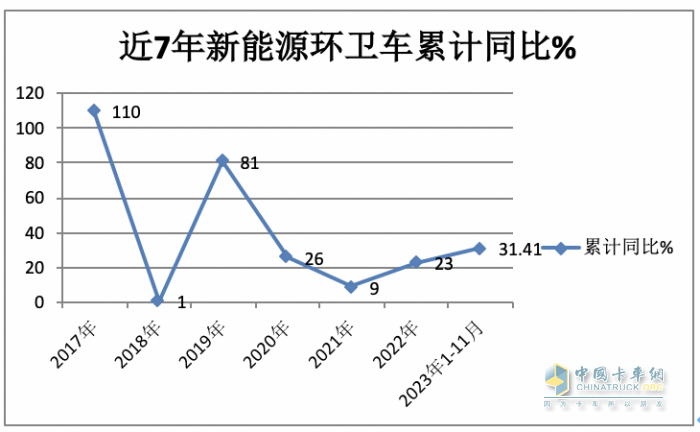 前11月新能源環(huán)衛(wèi)車：實(shí)銷5452輛增31.41%；盈峰環(huán)境\宇通\福龍馬居前三；福龍馬領(lǐng)漲
