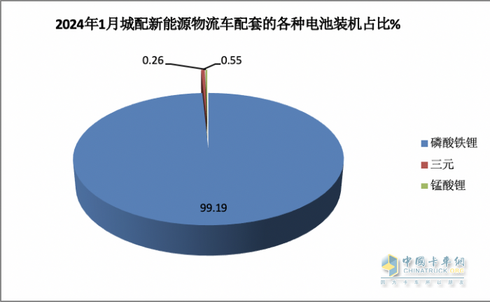 2024年1月城配物流車配套電池裝機TOP10都有誰？