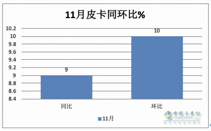 2023年11月皮卡：銷4.6萬輛同環(huán)比雙增，出口創(chuàng)新高；長城\大通\江鈴居前三